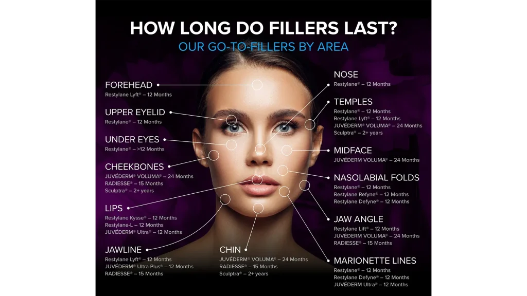 How Long Do Lip Fillers Last by Area
