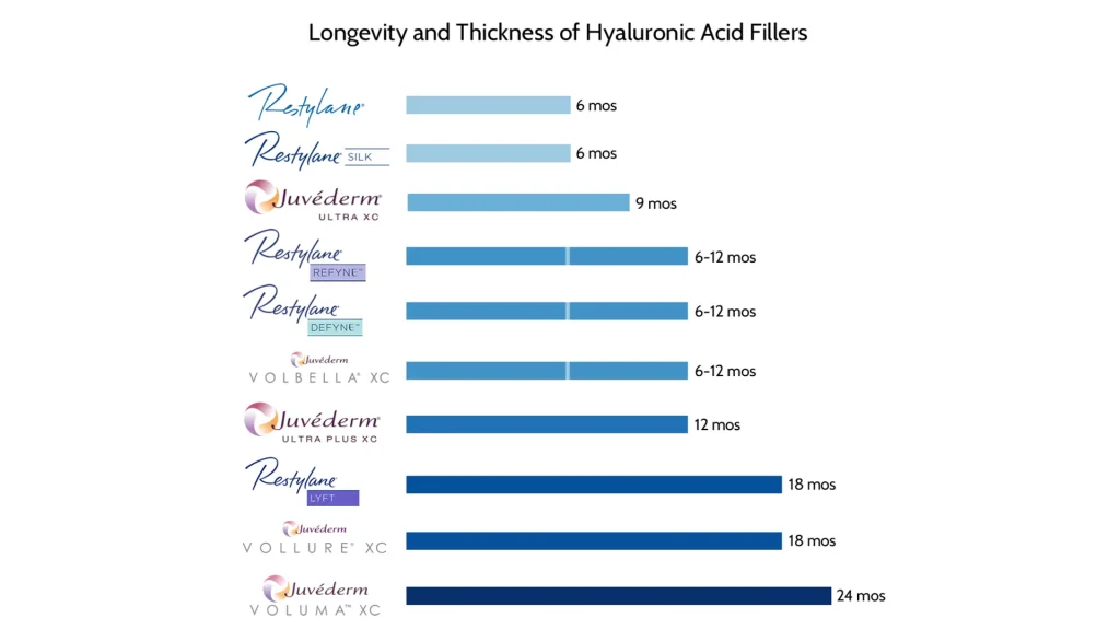 The Lifespan of Lip Fillers