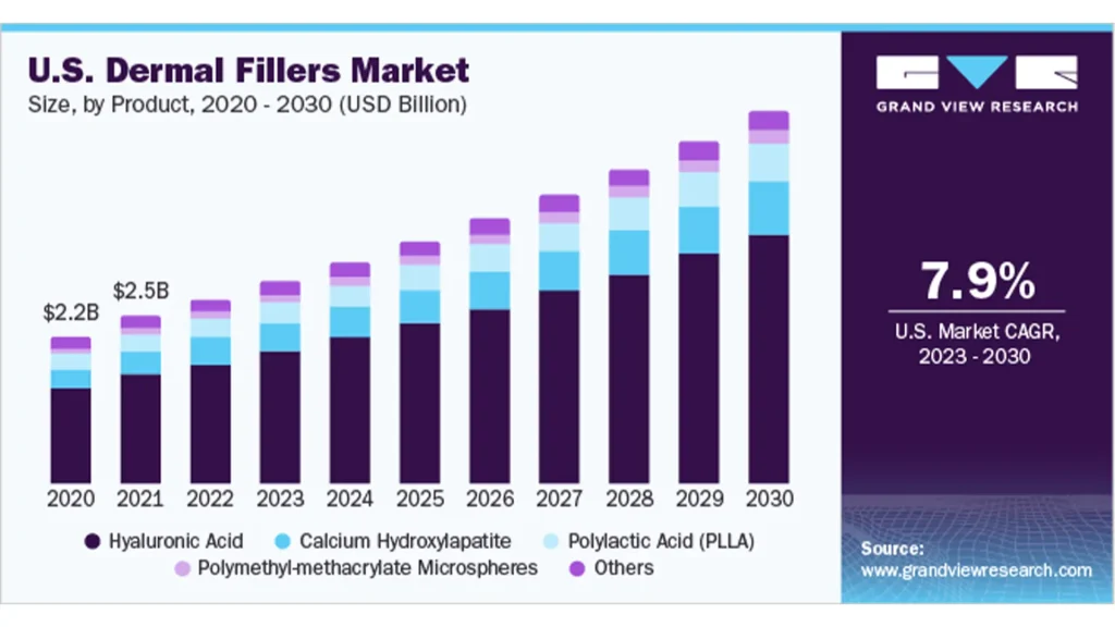 Dermal fillers market growing trends 2023 to 2030